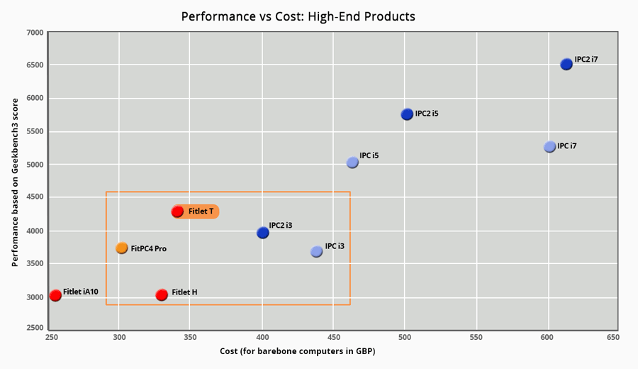 Fitlet T Intel i3