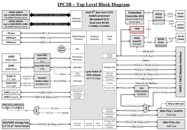 Protect your data PC with a small chip called TPM 