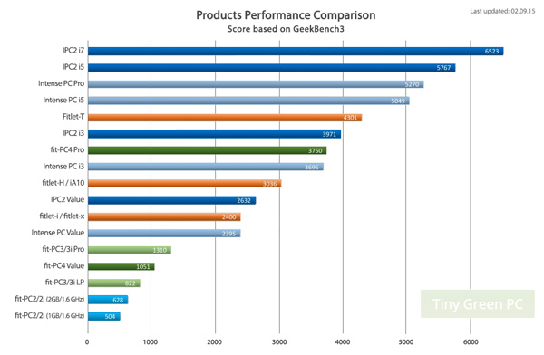 Performance Comparison for IntensePC and FitPC Performance Comparison for IntensePC and FitPC