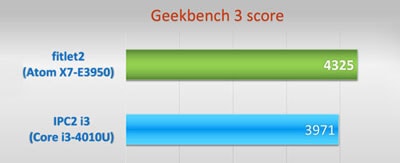 Fitlet2 Fanless PC Geekbench3